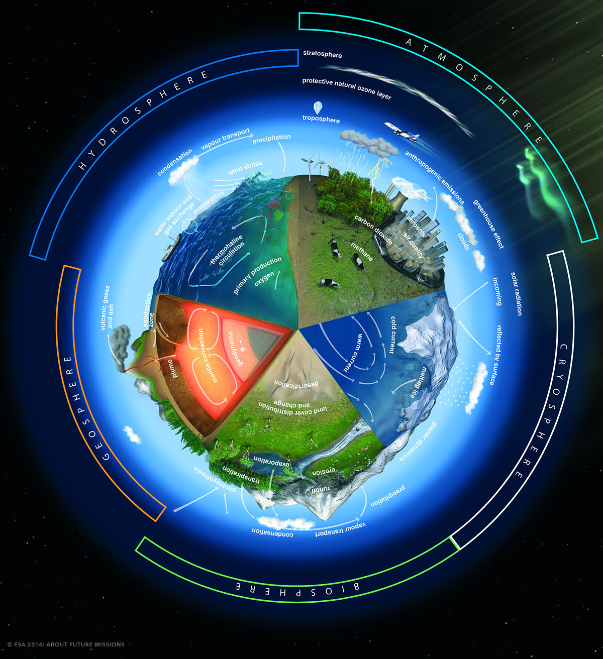 Earth Systems